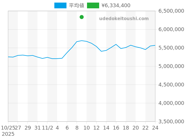 デイトナ 126500LNの過去販売価格（2025年11月09日）のグラフ