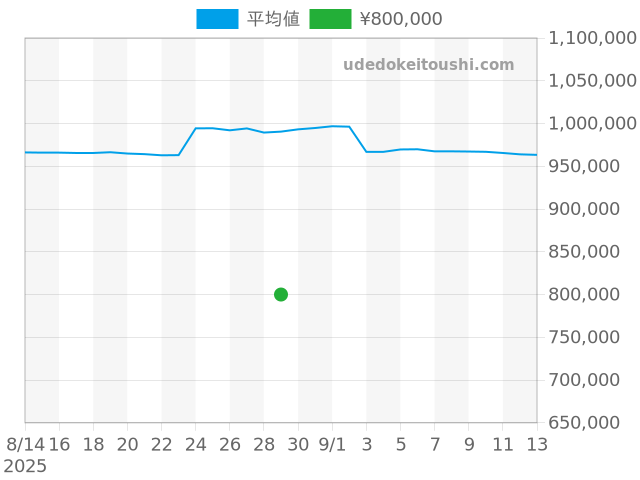 スピードマスター プロフェッショナル 310.30.42.50.01.002の過去販売価格（2025年08月29日）のグラフ
