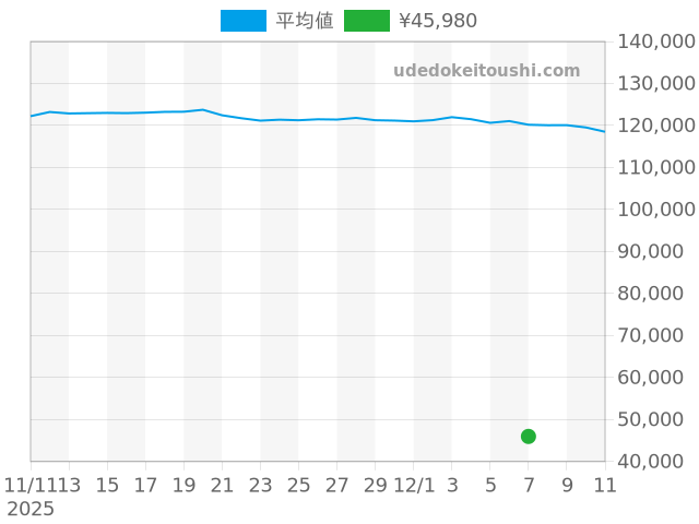 アテッサの過去販売価格（2025年12月07日）のグラフ