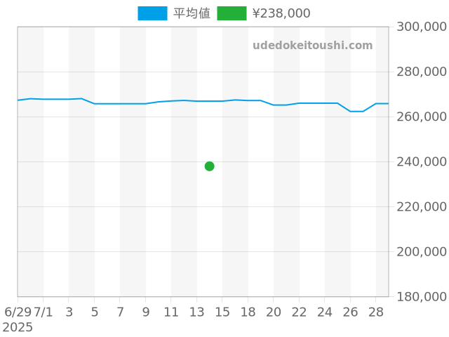 ディアゴノ スクーバ GMT40Sの過去販売価格（2025年07月14日）のグラフ