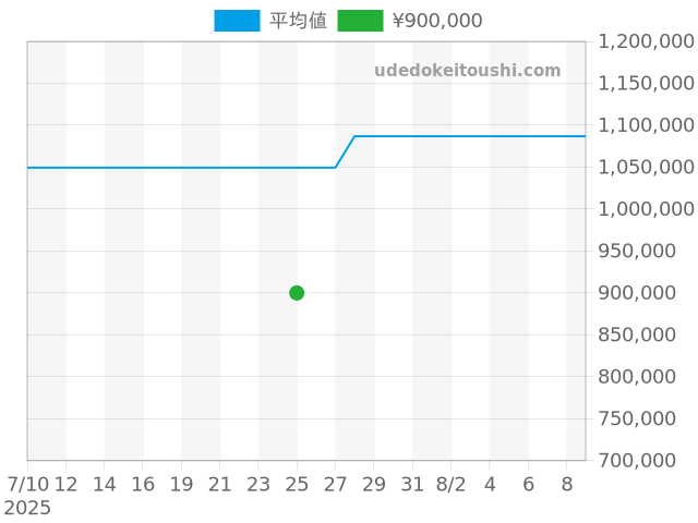 ダンサー 80564K81の過去販売価格（2025年07月25日）のグラフ