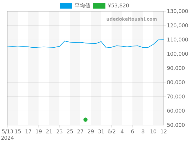 その他の過去販売価格（2024年05月28日）のグラフ