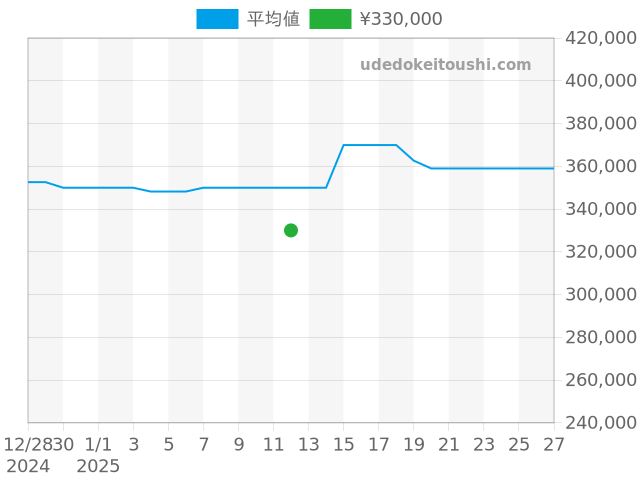 エコ・ドライブ ワン AR5044-03Eの過去販売価格（2025年01月12日）のグラフ