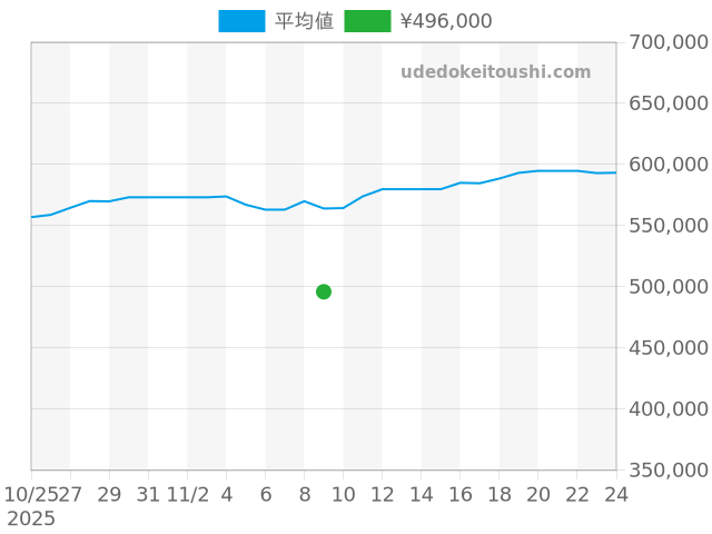 タンク タンクフランセーズ WE110006の過去販売価格（2025年11月09日）のグラフ