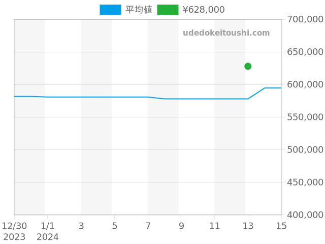 ルミノール 44mm PAM00115の過去販売価格（2024年01月13日）のグラフ