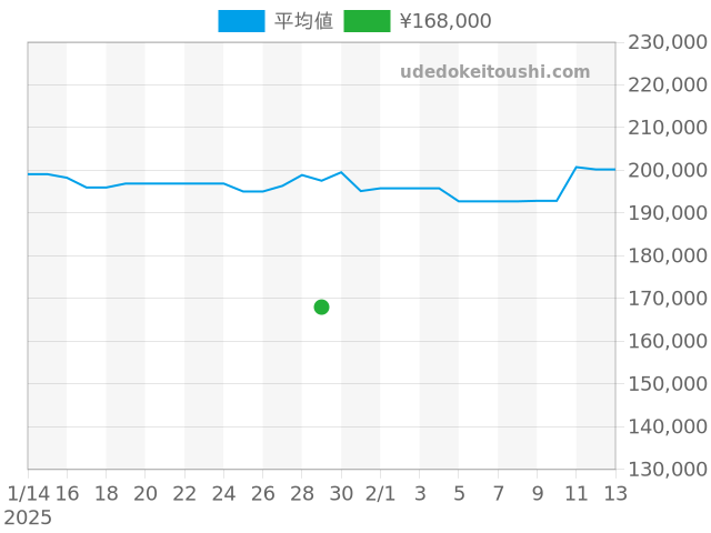 フリーガーの過去販売価格（2025年01月29日）のグラフ