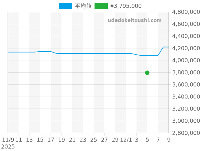 ランゲ1 101.021の過去販売価格（2025年12月05日）のグラフ