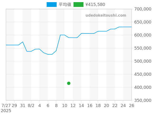 オイスターパーペチュアル 1002の過去販売価格（2025年08月11日）のグラフ