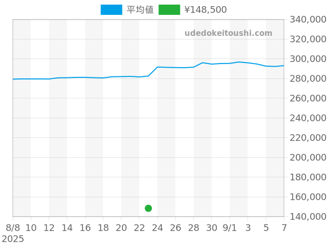 その他の過去販売価格（2025年08月23日）のグラフ