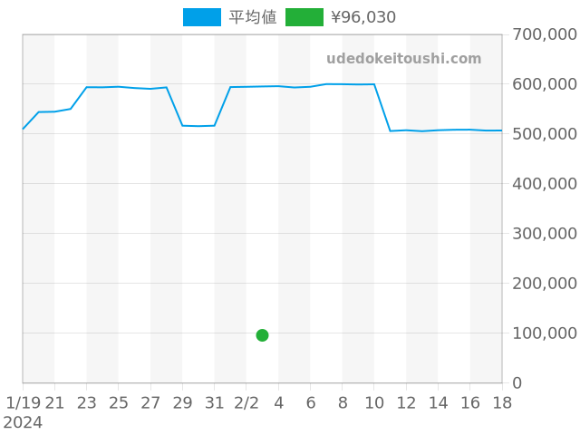 コンステレーションの過去販売価格（2024年02月03日）のグラフ