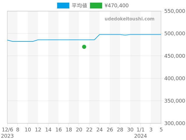 ルチェア 102879の過去販売価格（2023年12月21日）のグラフ