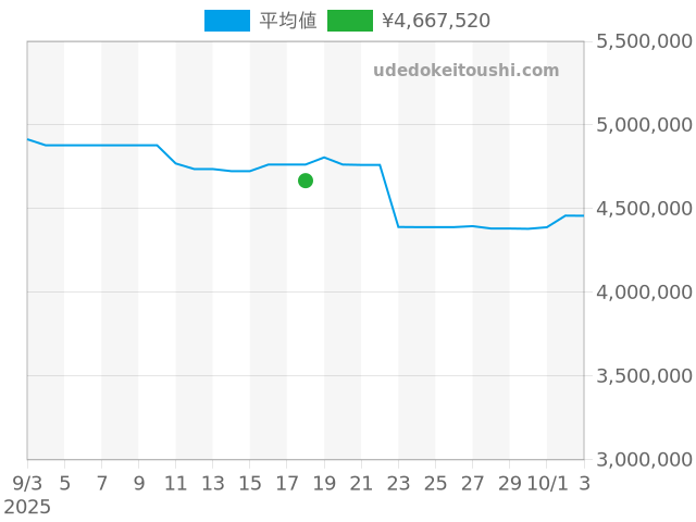 デイデイト 118238Aの過去販売価格（2025年09月18日）のグラフ