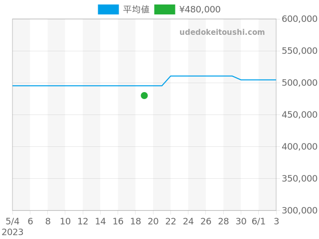 ブラックベイ M79830RB-0001の過去販売価格（2023年05月19日）のグラフ