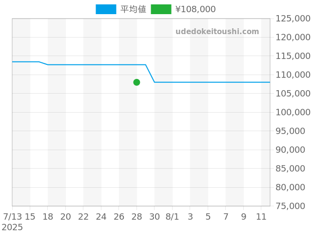 アストロン SBXY053の過去販売価格（2025年07月28日）のグラフ