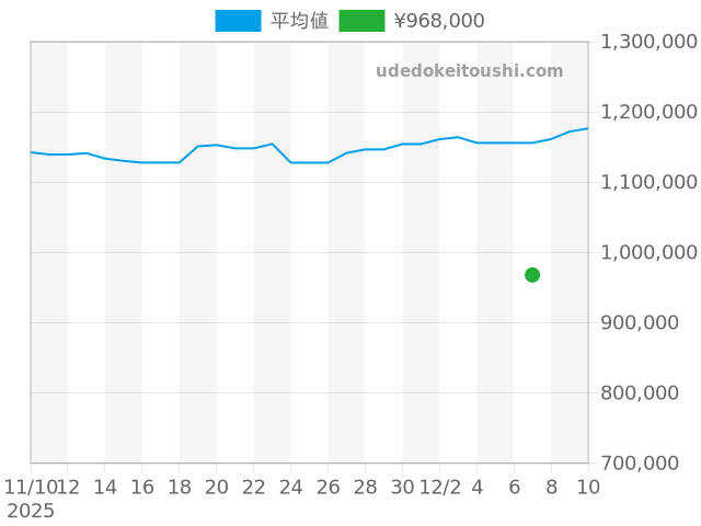 オイスターパーペチュアル 124200の過去販売価格（2025年12月07日）のグラフ