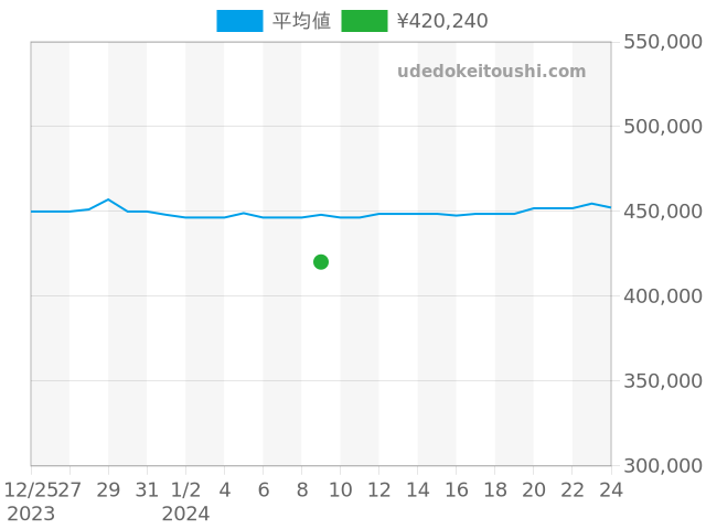 スーパーオーシャン AB2030の過去販売価格（2024年01月09日）のグラフ