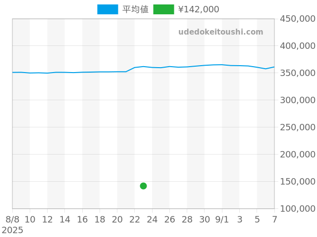 タンブールの過去販売価格（2025年08月23日）のグラフ