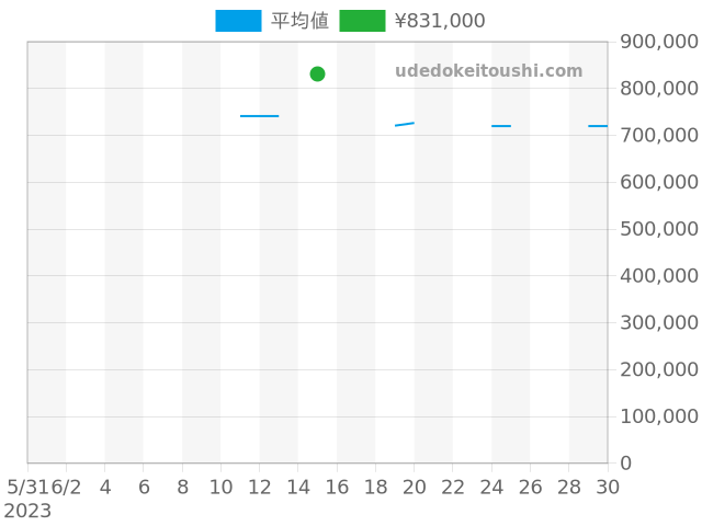 ナビタイマー AB0127の過去販売価格（2023年06月15日）のグラフ