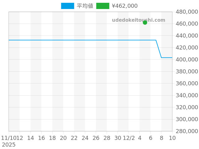 タンク マストタンク W1014154の過去販売価格（2025年12月05日）のグラフ
