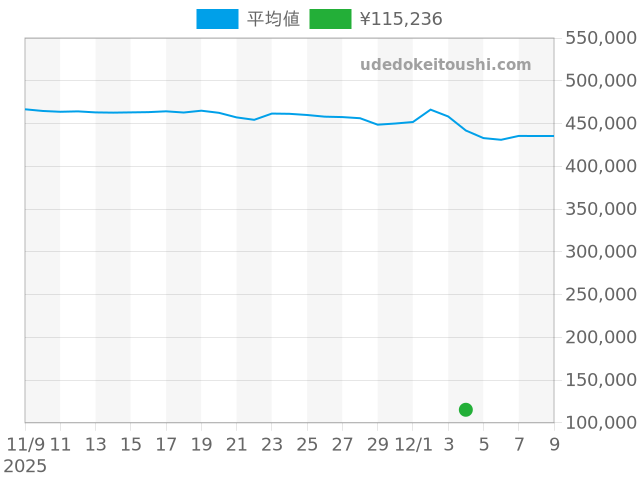 アドミラルの過去販売価格（2025年12月04日）のグラフ