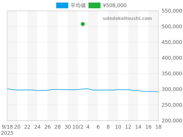 その他の過去販売価格（2025年10月03日）のグラフ