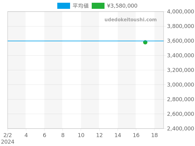 ロイヤルオーク 自動巻 14790ST.OO.0789ST.08の過去販売価格（2024年02月17日）のグラフ
