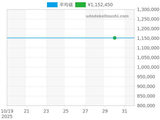 その他 Q8008520の過去販売価格（2025年10月30日）のグラフ