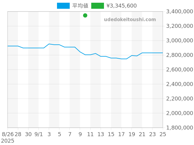 デイトジャスト 126331Gの過去販売価格（2025年09月10日）のグラフ
