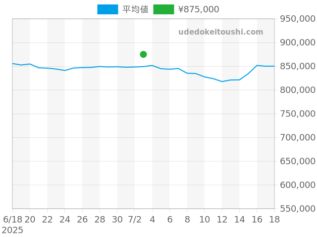1966の過去販売価格（2025年07月03日）のグラフ