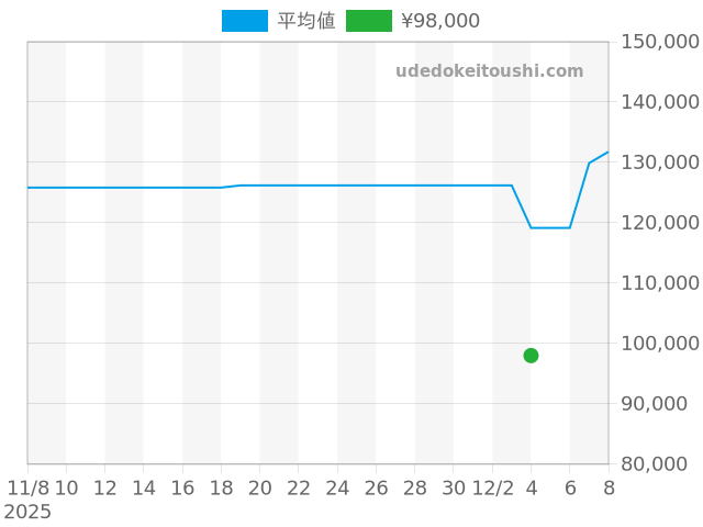 コンステレーション 1566.56の過去販売価格（2025年12月04日）のグラフ