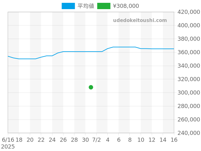 タンク タンクアングレーズ W5310022の過去販売価格（2025年07月01日）のグラフ