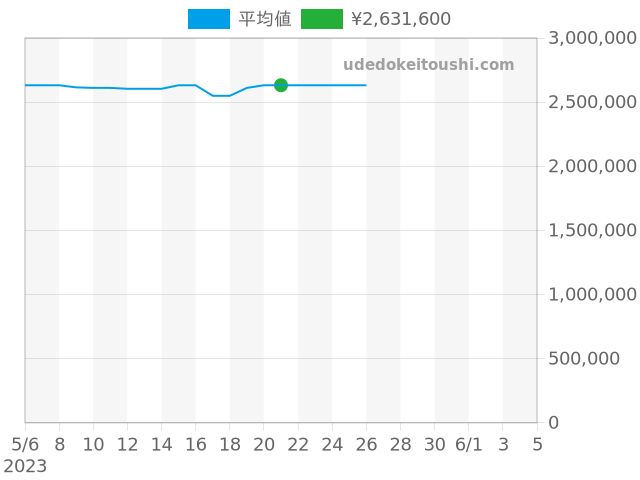 デイトジャスト 179138Gの過去販売価格（2023年05月21日）のグラフ