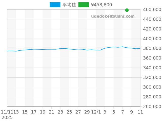 スピードマスター リデュースド 3510.50の過去販売価格（2025年12月08日）のグラフ