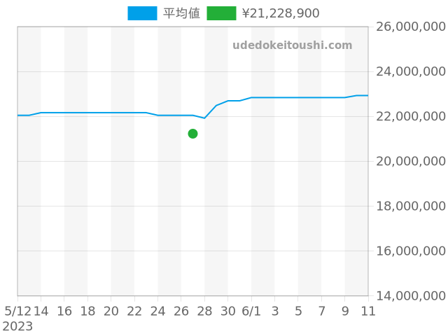 ロイヤルオーク 自動巻 15407ST.OO.1220ST.01の過去販売価格（2023年05月27日）のグラフ