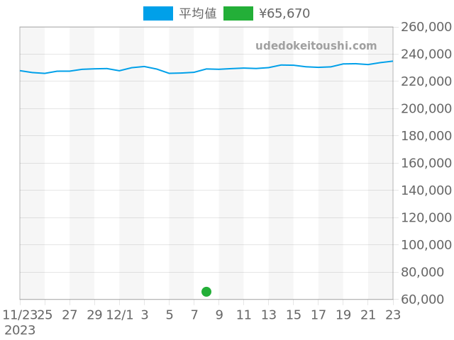 ティファニーの過去販売価格（2023年12月08日）のグラフ