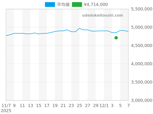デイトナ 126503Gの過去販売価格（2025年12月04日）のグラフ
