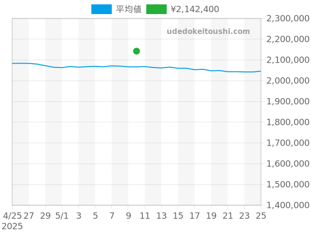 デイトジャスト 126334の過去販売価格（2025年05月10日）のグラフ