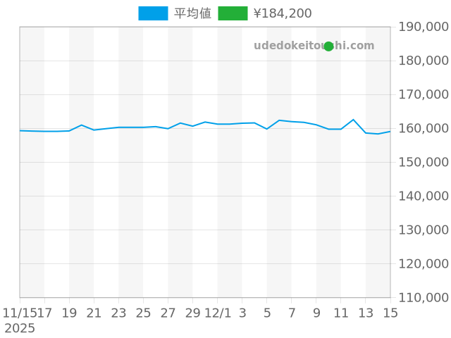Hウォッチ HH1.510の過去販売価格（2025年12月10日）のグラフ