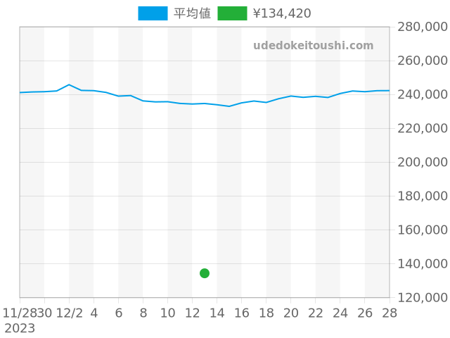 モンブランの過去販売価格（2023年12月13日）のグラフ