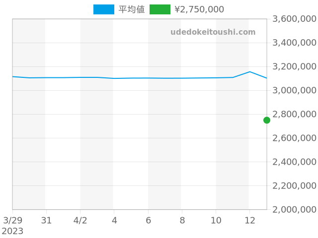サブマリーナー 116610LVの過去販売価格（2023年04月13日）のグラフ