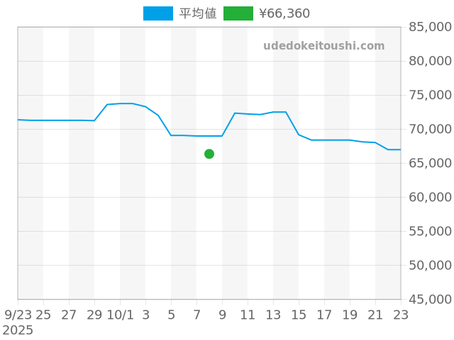 アテッサ AT8185-62Eの過去販売価格（2025年10月08日）のグラフ
