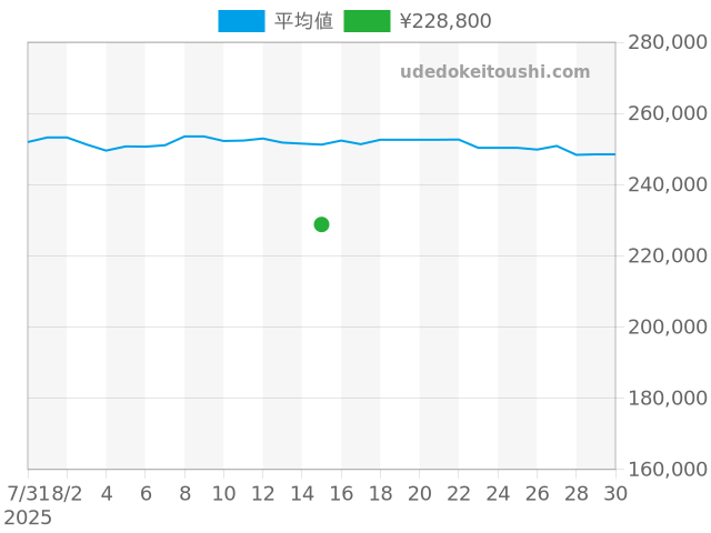 スピードマスター デイト 3511.50の過去販売価格（2025年08月15日）のグラフ