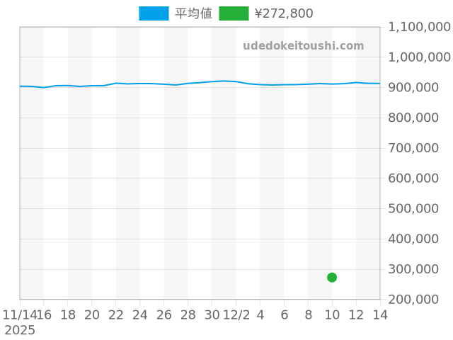 マストタンクの過去販売価格（2025年12月10日）のグラフ
