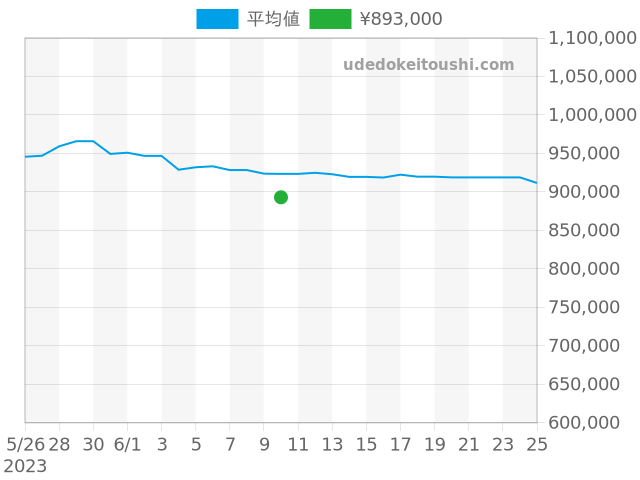 ビッグバン 44mm 301.SB.131.RXの過去販売価格（2023年06月10日）のグラフ