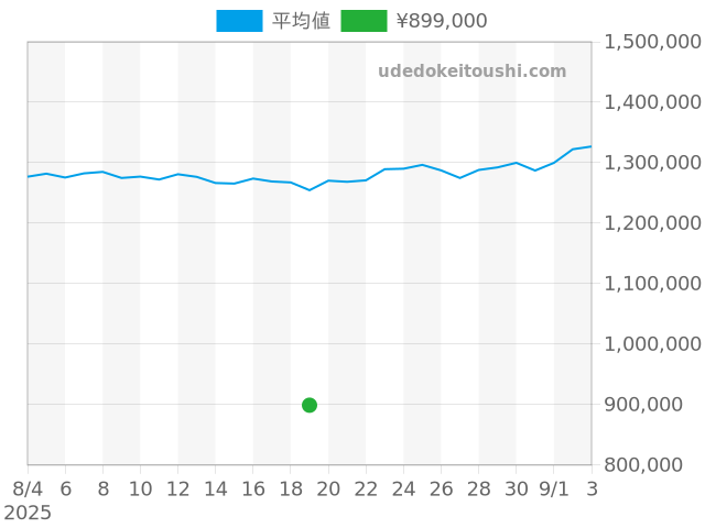 エクスプローラー 14270の過去販売価格（2025年08月19日）のグラフ