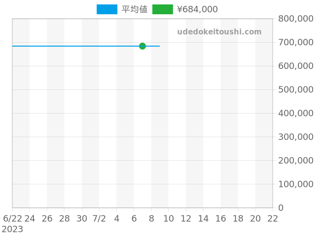 ヴィルレ 6223-1127-55Aの過去販売価格（2023年07月07日）のグラフ
