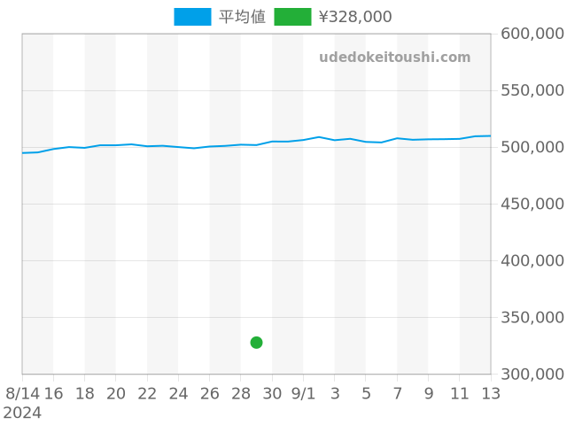 プロフェッショナルの過去販売価格（2024年08月29日）のグラフ