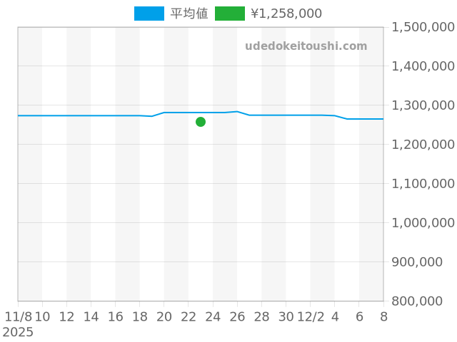 TypeXX TypeXXI TypeXXII タイプXXI 3817ST/X2/3ZUの過去販売価格（2025年11月23日）のグラフ