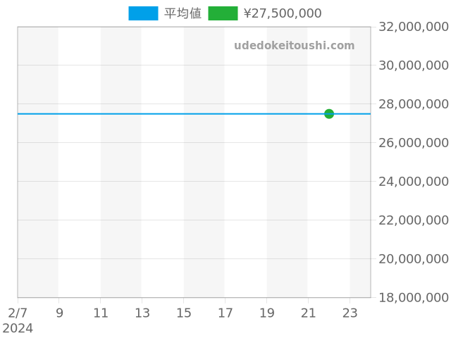 ミレネリー 26371OR.OO.D803CR.01の過去販売価格（2024年02月22日）のグラフ