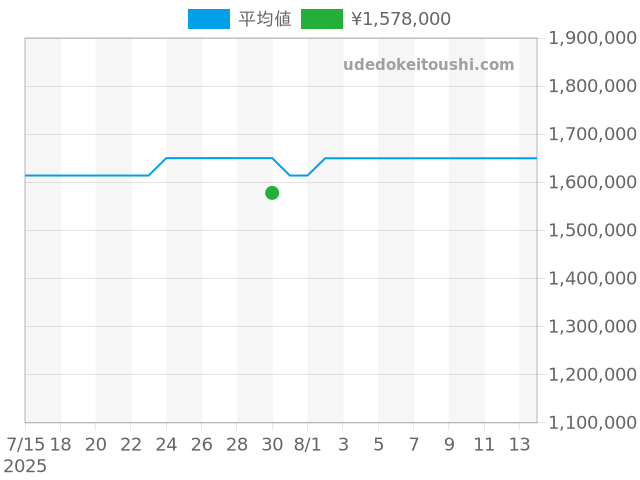 ロレアート 81005-11-3154-1CMの過去販売価格（2025年07月30日）のグラフ